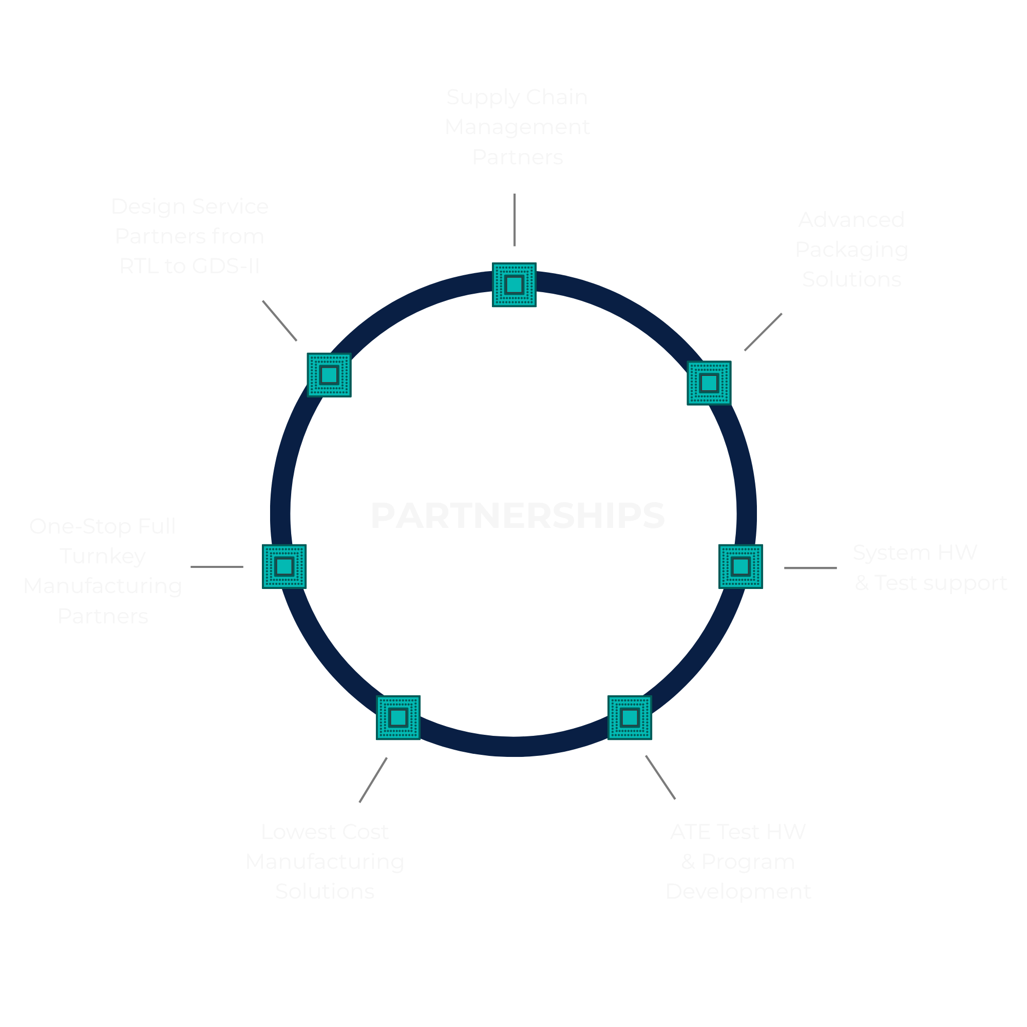 Image of empty circle, with semiconductor chips evenly spaced around it. Center of circle reads "Partnerships". Lines extend from each chip, listing the following: Supply Chain Management Partners, Advanced Packaging Solutions, System HW & Test support, ATE Test HW & Program Development, Lowest Cost Manufacturing Solutions, One-Stop Full Turnkey Manufacturing Partners, Design Service Partners from RTL to GDS-II.